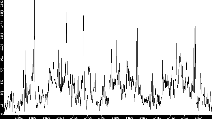 Throughput vs. Time