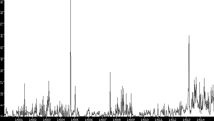 Throughput vs. Time