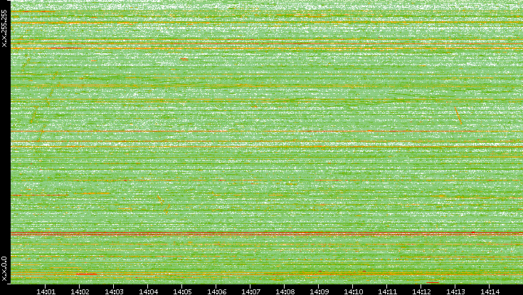 Dest. IP vs. Time