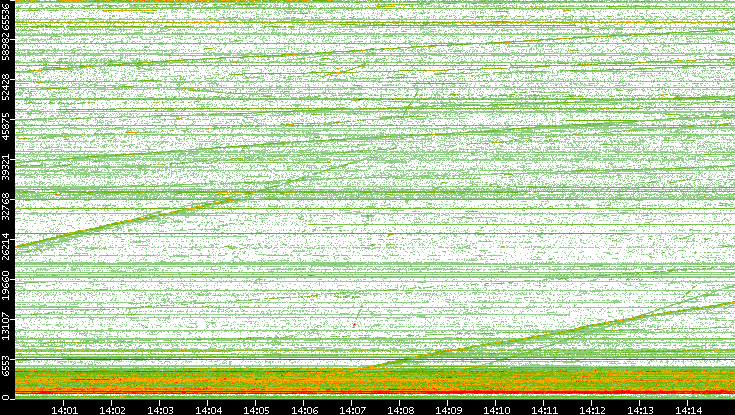 Dest. Port vs. Time