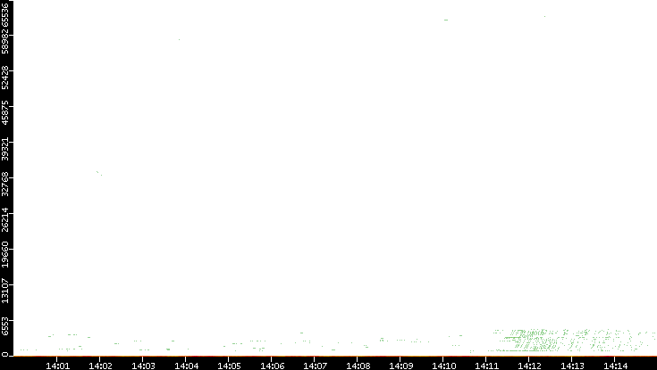 Dest. Port vs. Time