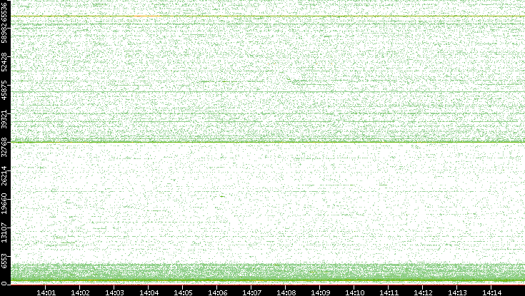 Dest. Port vs. Time