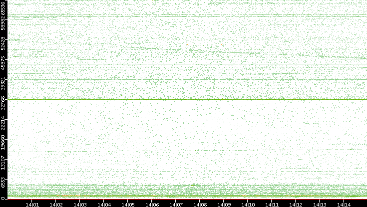 Src. Port vs. Time