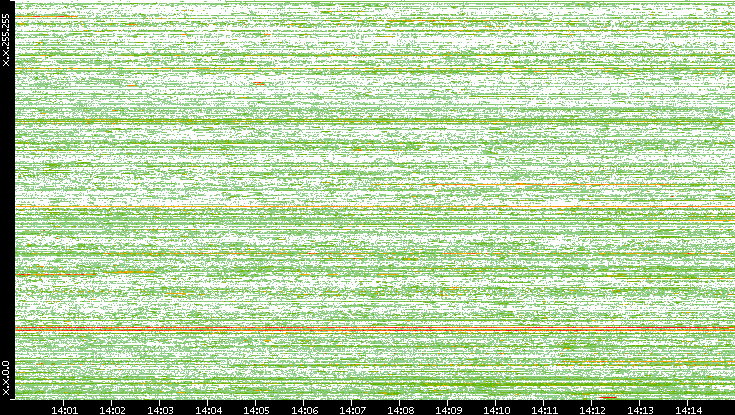 Dest. IP vs. Time
