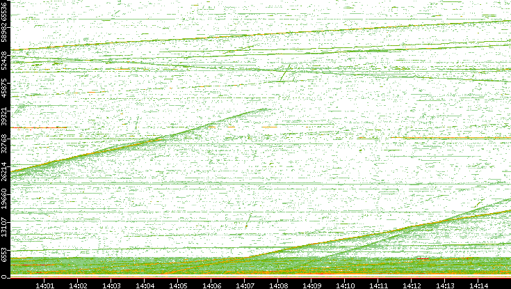Src. Port vs. Time