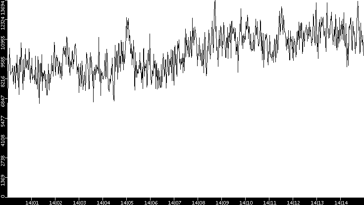 Throughput vs. Time