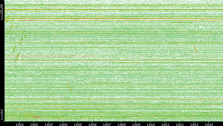 Dest. IP vs. Time