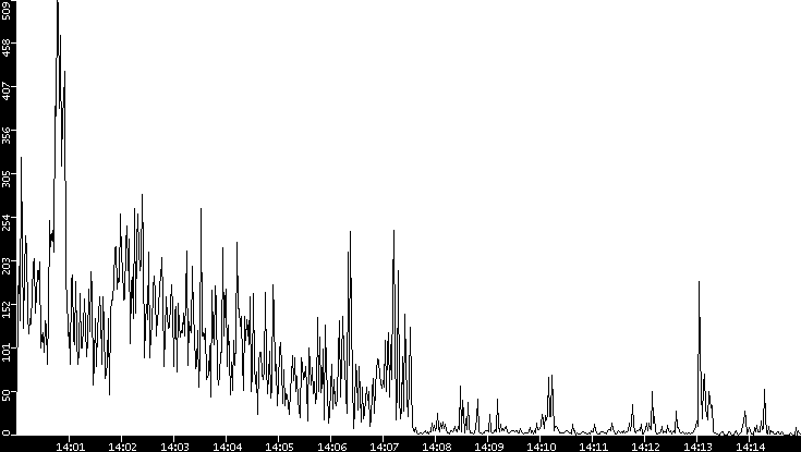 Throughput vs. Time