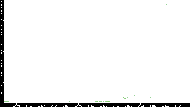 Src. Port vs. Time