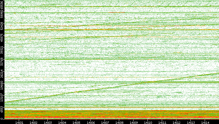 Dest. Port vs. Time