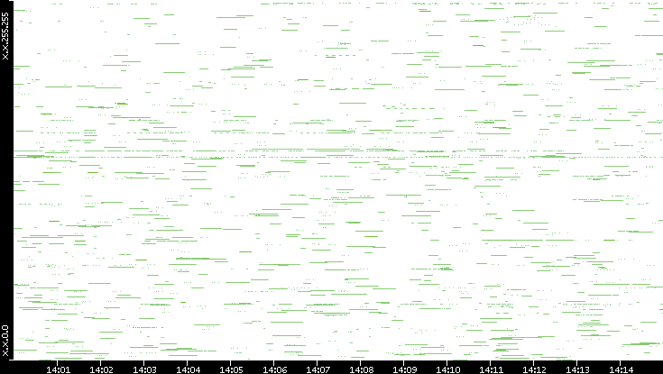 Src. IP vs. Time