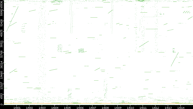Src. Port vs. Time