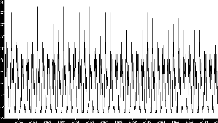 Throughput vs. Time