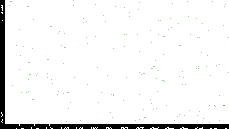 Dest. IP vs. Time