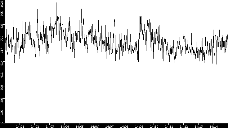 Throughput vs. Time