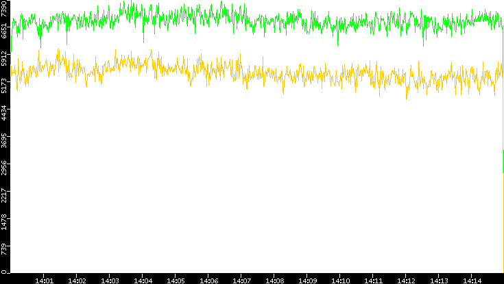 Entropy of Port vs. Time