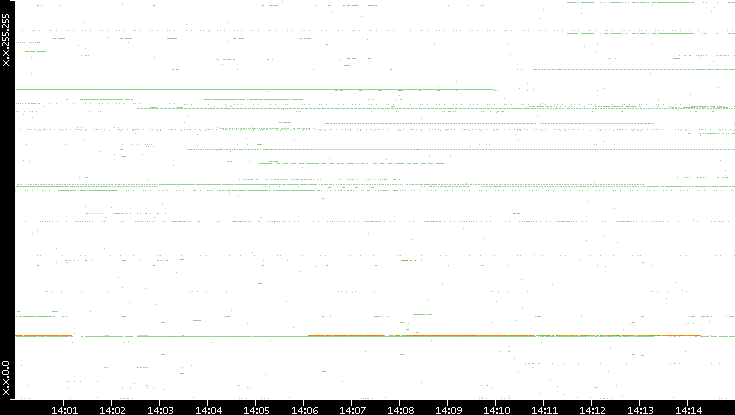 Dest. IP vs. Time