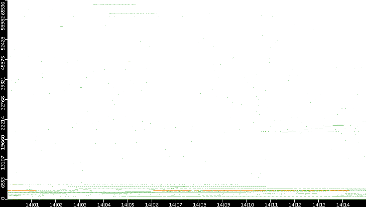 Dest. Port vs. Time