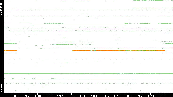 Src. IP vs. Time
