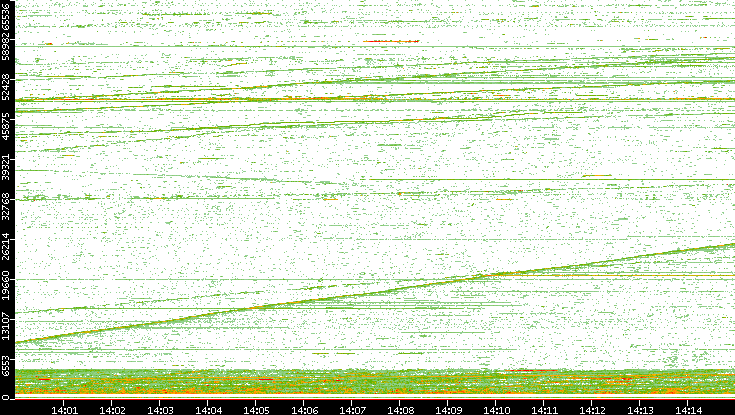 Dest. Port vs. Time
