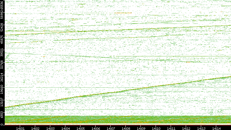 Src. Port vs. Time