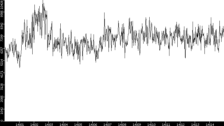 Throughput vs. Time