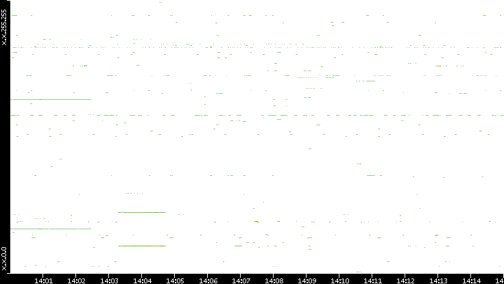 Src. IP vs. Time