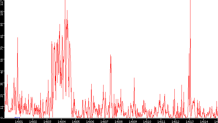 Nb. of Packets vs. Time