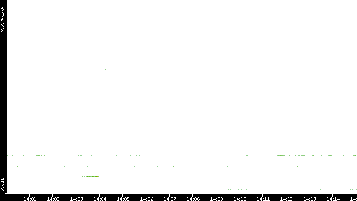 Dest. IP vs. Time