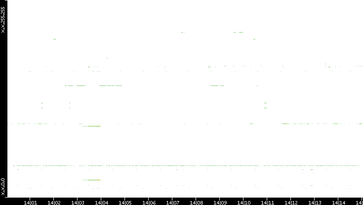 Src. IP vs. Time