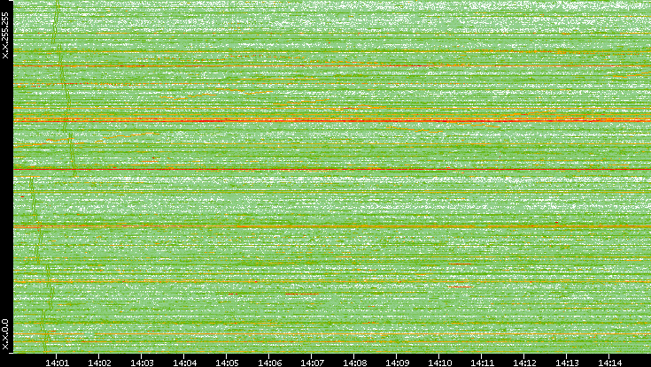 Dest. IP vs. Time