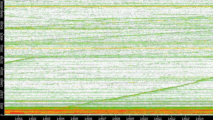 Dest. Port vs. Time