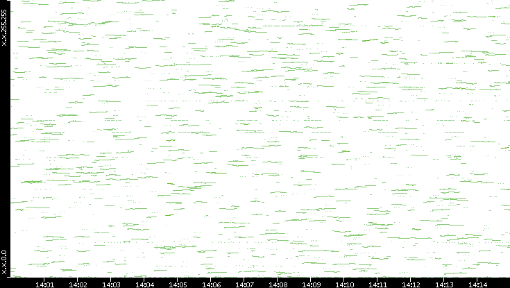 Dest. IP vs. Time