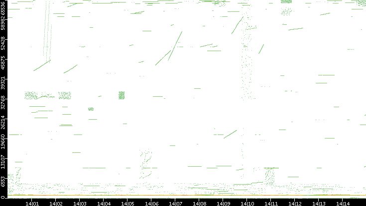 Src. Port vs. Time