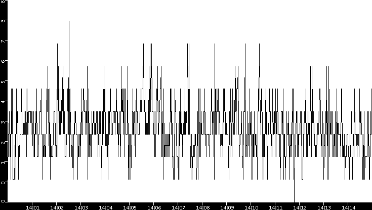 Throughput vs. Time