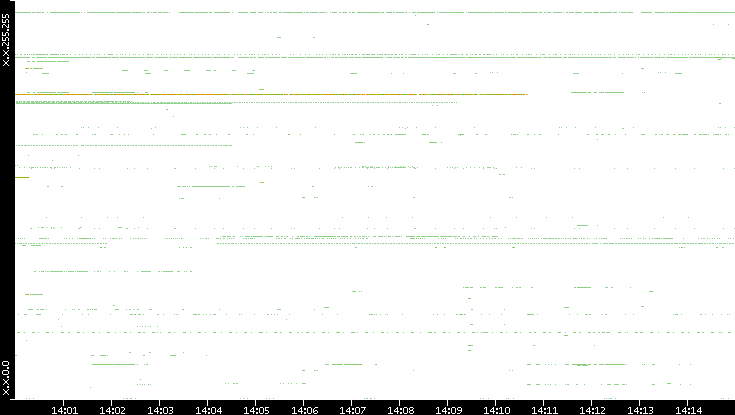 Dest. IP vs. Time