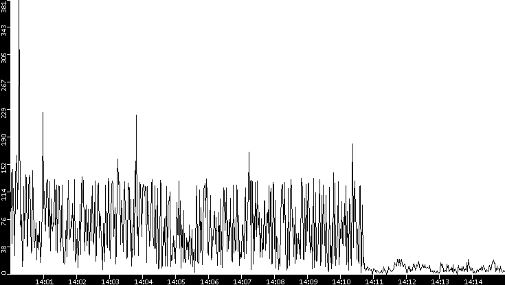 Throughput vs. Time