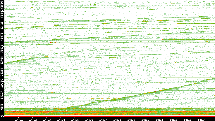 Dest. Port vs. Time