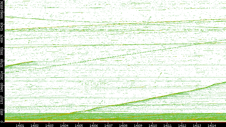 Src. Port vs. Time