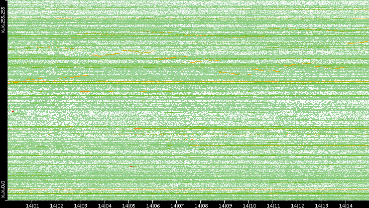 Dest. IP vs. Time