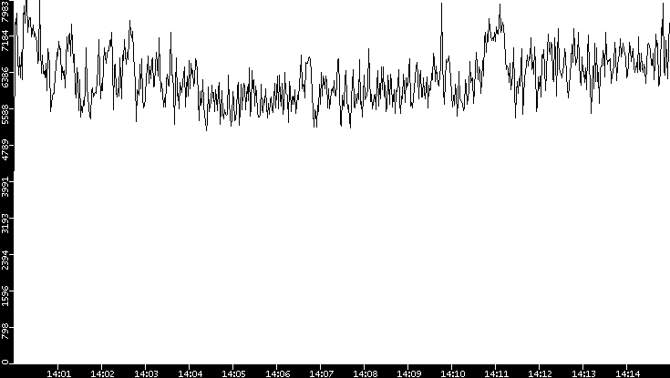 Throughput vs. Time