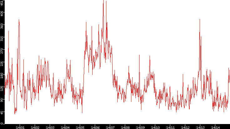 Nb. of Packets vs. Time