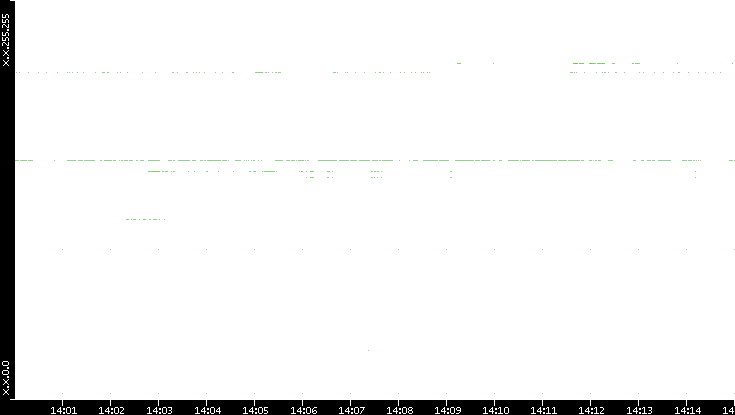 Dest. IP vs. Time