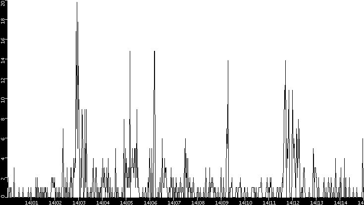 Throughput vs. Time