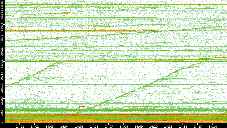 Dest. Port vs. Time