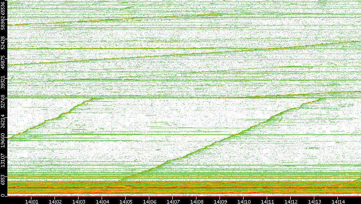 Src. Port vs. Time