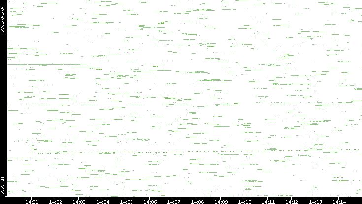 Dest. IP vs. Time