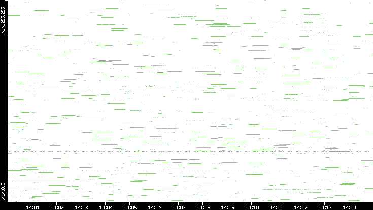 Src. IP vs. Time