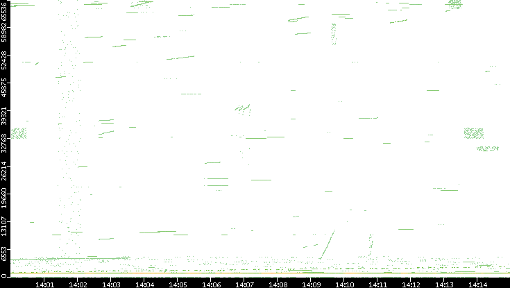 Src. Port vs. Time