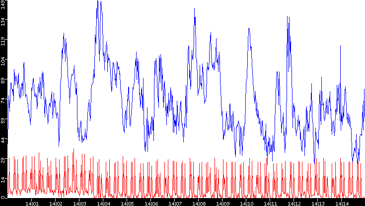 Nb. of Packets vs. Time